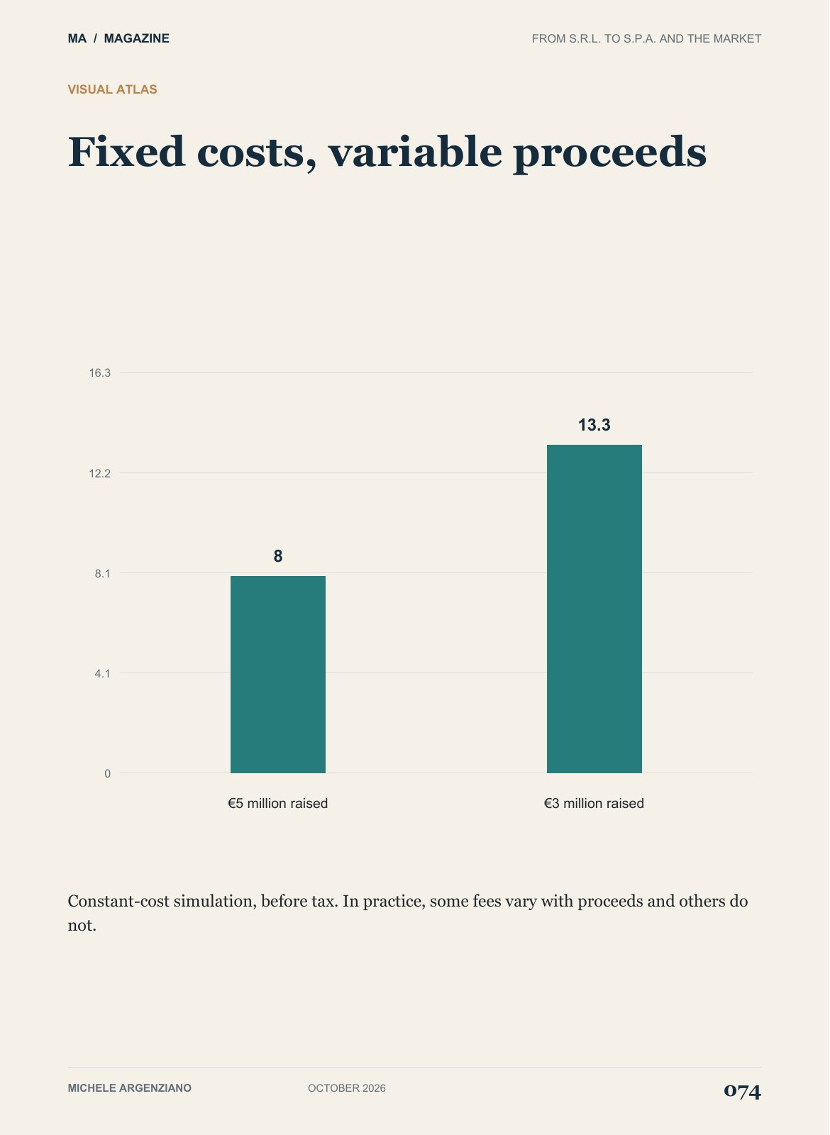 Page 74 of 100